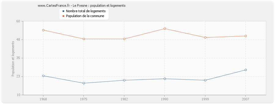 Le Fresne : population et logements